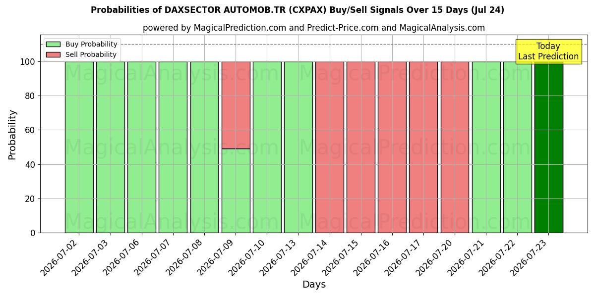 Probabilities of DAXSECTOR AUTOMOB.TR (CXPAX) Buy/Sell Signals Using Several AI Models Over 5 Days (24 Jul) 