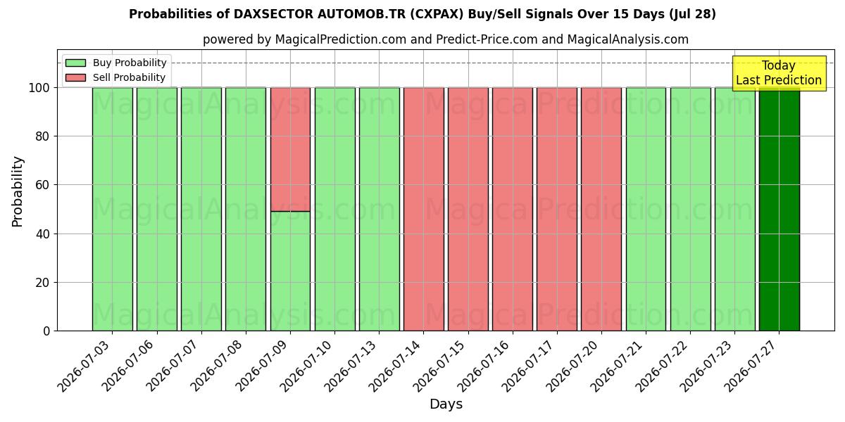 Probabilities of DAXSECTOR AUTOMOB.TR (CXPAX) Buy/Sell Signals Using Several AI Models Over 5 Days (28 Jul) 