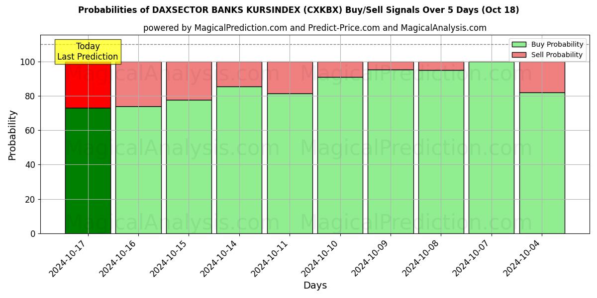 Probabilities of BANCOS DAXSECTOR KURSINDEX (CXKBX) Buy/Sell Signals Using Several AI Models Over 5 Days (18 Oct) 