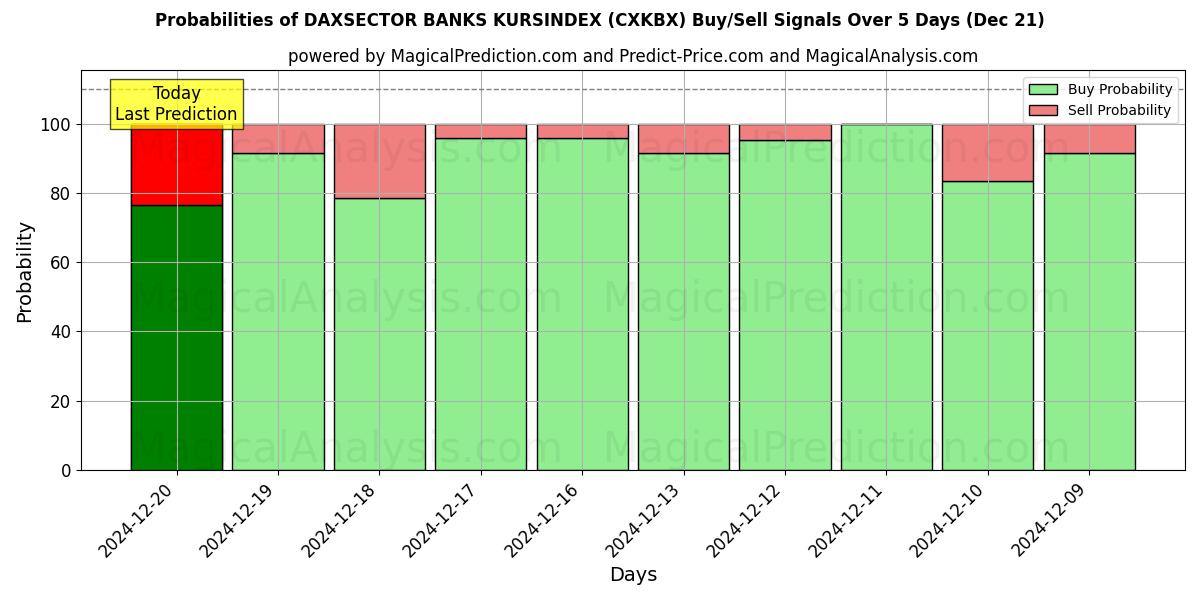 Probabilities of DAXSECTOR BANCOS KURSINDEX (CXKBX) Buy/Sell Signals Using Several AI Models Over 5 Days (21 Dec) 