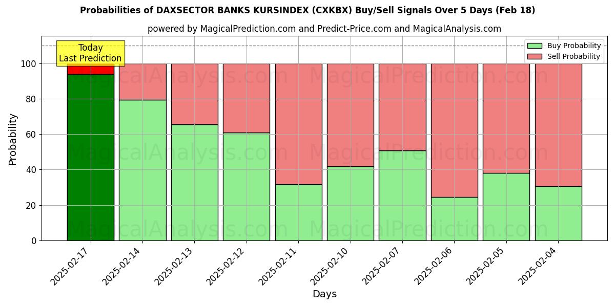 Probabilities of DAXSECTOR BANKS KURSINDEX (CXKBX) Buy/Sell Signals Using Several AI Models Over 5 Days (31 Jan) 