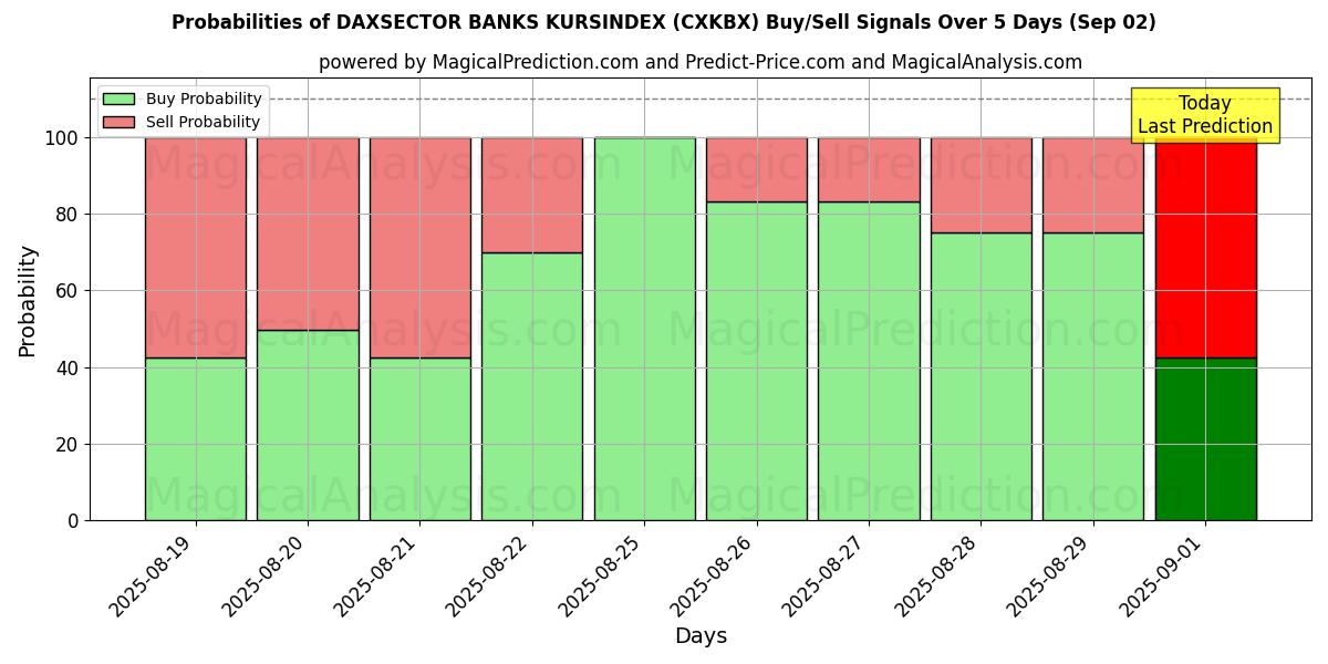 Probabilities of DAXSECTOR BANKS KURSINDEX (CXKBX) Buy/Sell Signals Using Several AI Models Over 5 Days (29 Aug) 