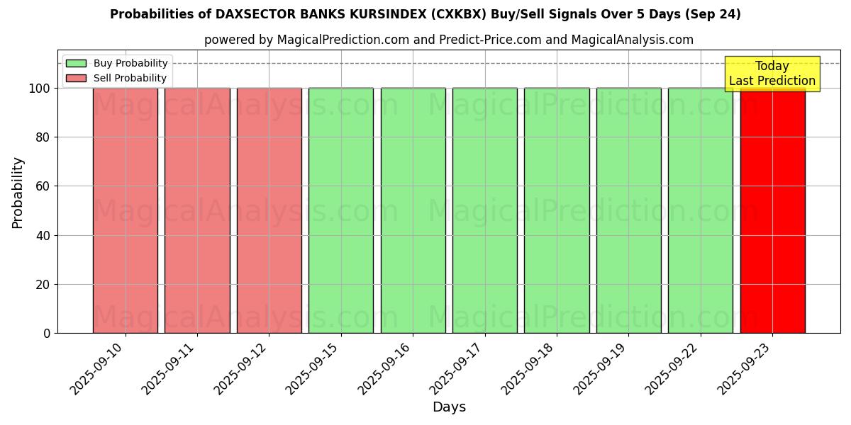 Probabilities of DAXSECTOR BANKS KURSINDEX (CXKBX) Buy/Sell Signals Using Several AI Models Over 5 Days (24 Sep) 