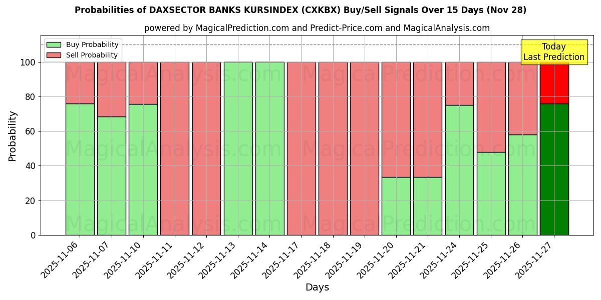 Probabilities of DAXSECTOR BANKS KURSINDEX (CXKBX) Buy/Sell Signals Using Several AI Models Over 5 Days (28 Nov) 