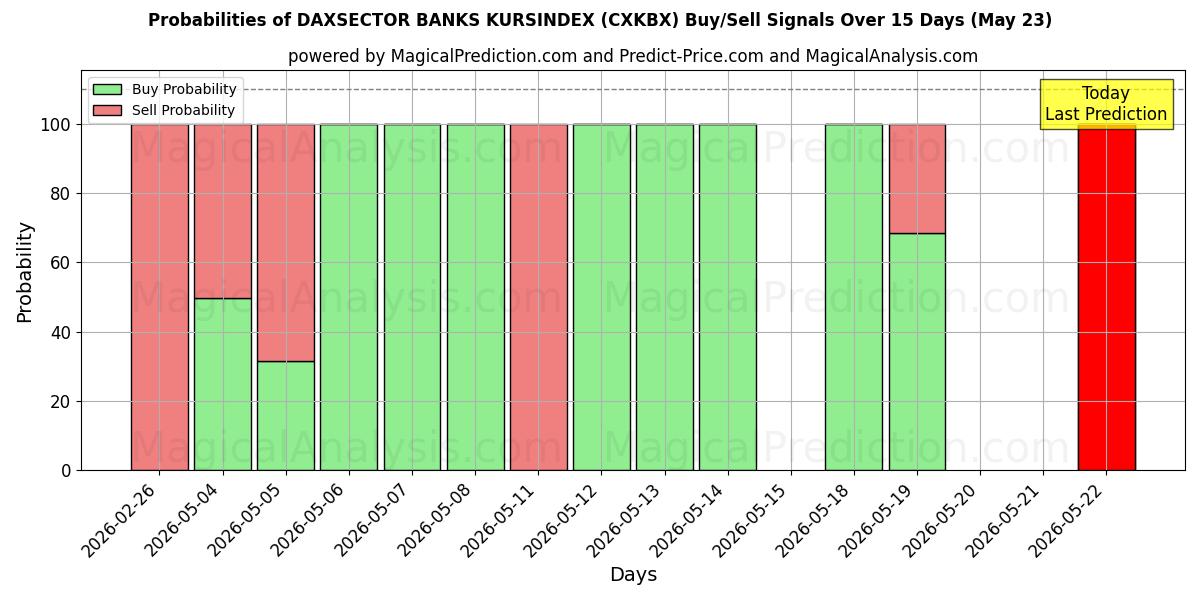 Probabilities of DAXSECTOR BANCOS KURSINDEX (CXKBX) Buy/Sell Signals Using Several AI Models Over 5 Days (23 May) 