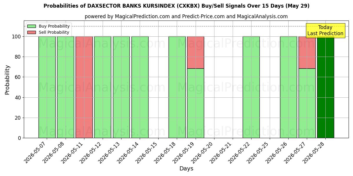 Probabilities of DAXSECTOR BANKS KURSINDEX (CXKBX) Buy/Sell Signals Using Several AI Models Over 5 Days (29 May) 