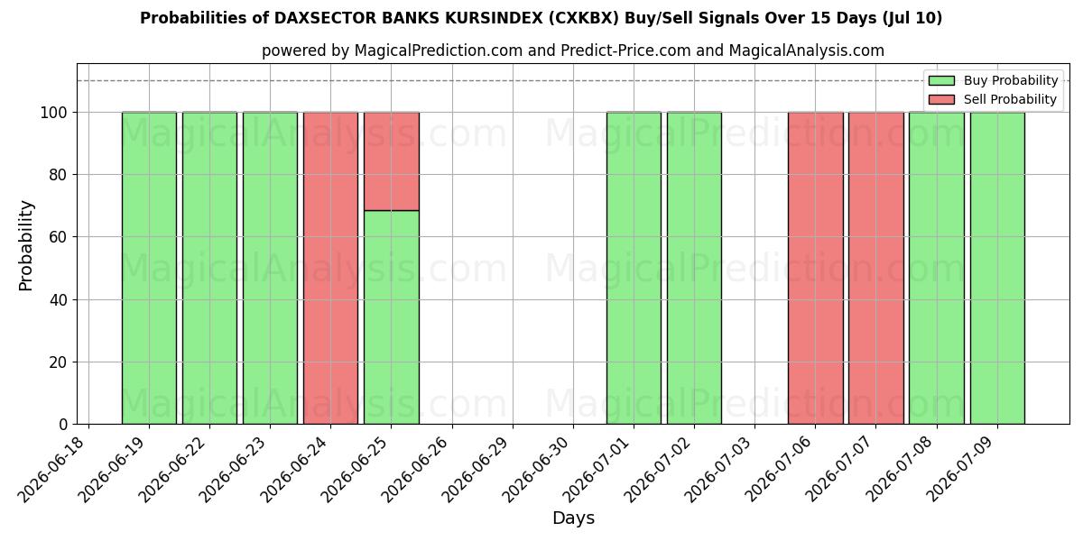 Probabilities of BANCHE DAXSECTOR KURSINDEX (CXKBX) Buy/Sell Signals Using Several AI Models Over 5 Days (10 Jul) 