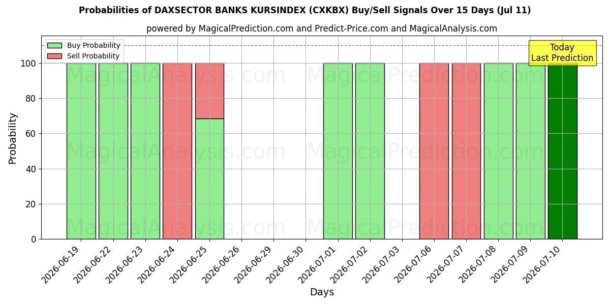 Probabilities of DAXSECTOR BANKS KURSINDEX (CXKBX) Buy/Sell Signals Using Several AI Models Over 5 Days (11 Jul) 