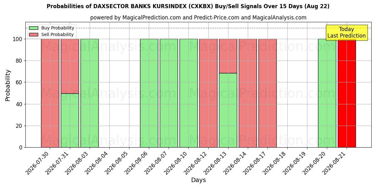 Probabilities of BANCHE DAXSECTOR KURSINDEX (CXKBX) Buy/Sell Signals Using Several AI Models Over 5 Days (22 Aug) 