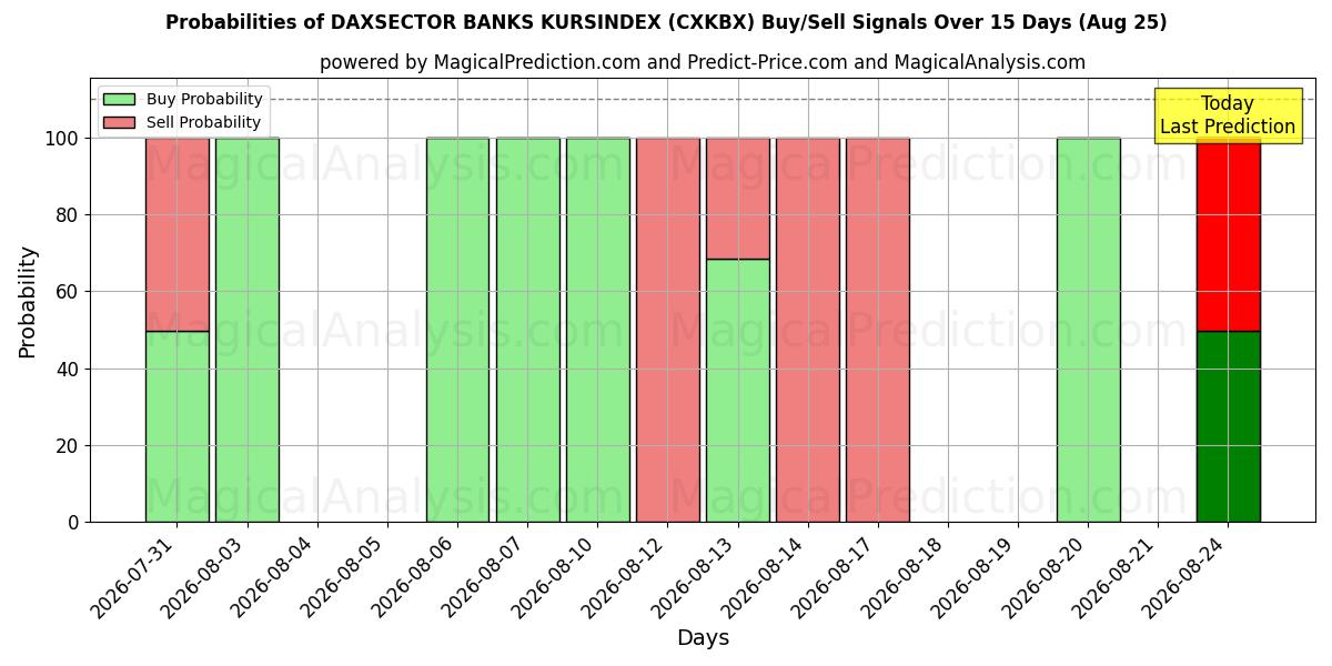 Probabilities of DAXSECTOR BANKS KURSINDEX (CXKBX) Buy/Sell Signals Using Several AI Models Over 5 Days (25 Aug) 