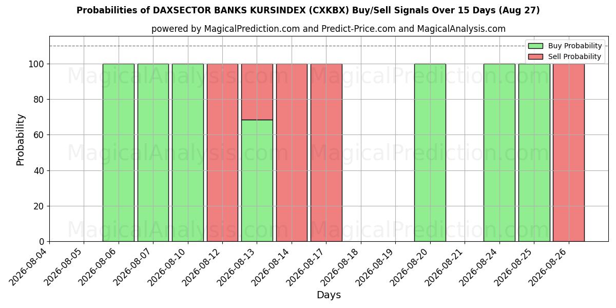 Probabilities of DAXSECTOR BANKS KURSINDEX (CXKBX) Buy/Sell Signals Using Several AI Models Over 5 Days (27 Aug) 