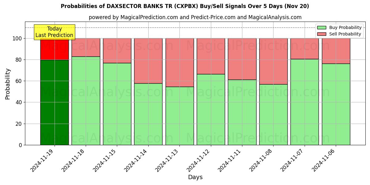 Probabilities of DAXSECTOR BANKS TR (CXPBX) Buy/Sell Signals Using Several AI Models Over 5 Days (20 Nov) 