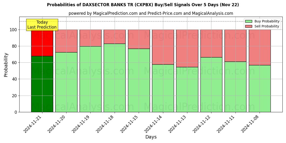 Probabilities of DAXSECTOR BANKS TR (CXPBX) Buy/Sell Signals Using Several AI Models Over 5 Days (22 Nov) 