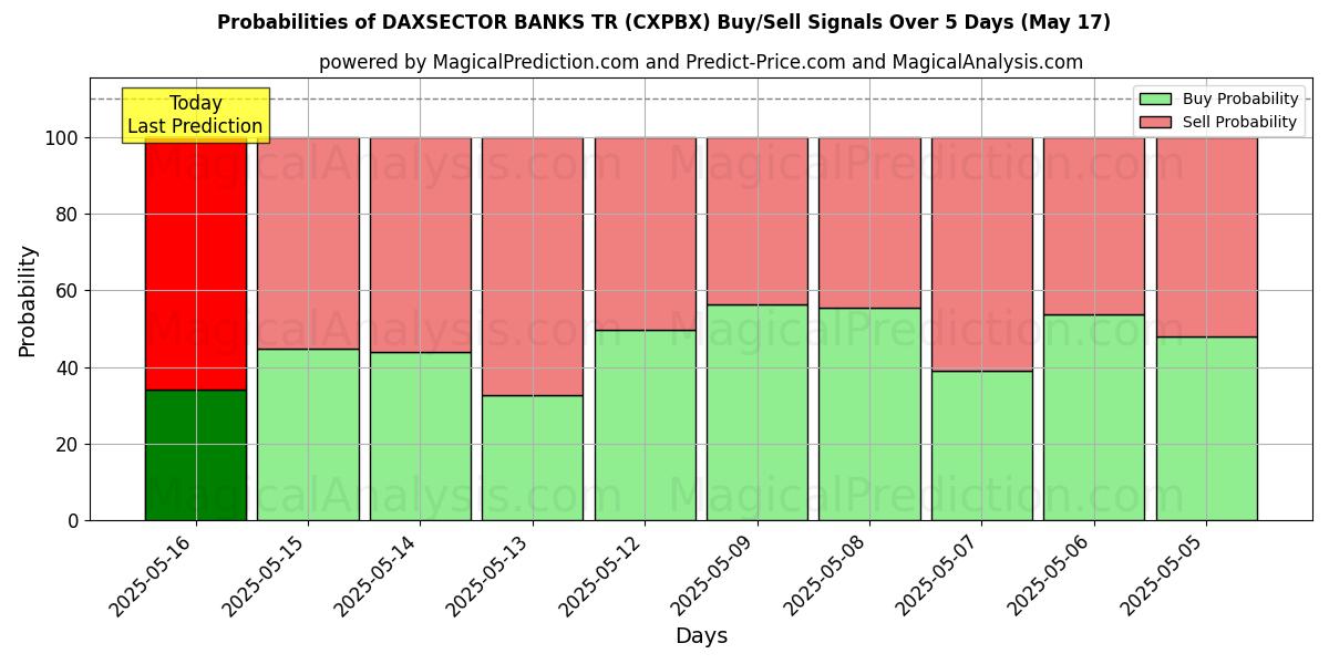 Probabilities of بنوك داكسسيكتور تي آر (CXPBX) Buy/Sell Signals Using Several AI Models Over 5 Days (17 May) 