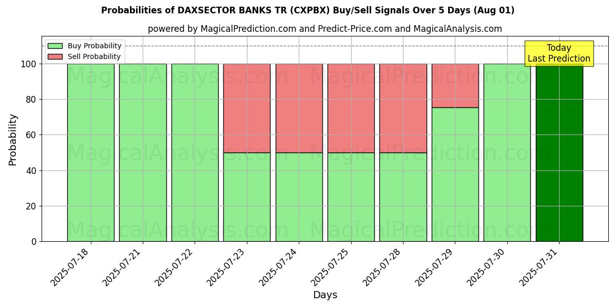 Probabilities of DAXSECTOR BANQUES TR (CXPBX) Buy/Sell Signals Using Several AI Models Over 5 Days (31 Jul) 