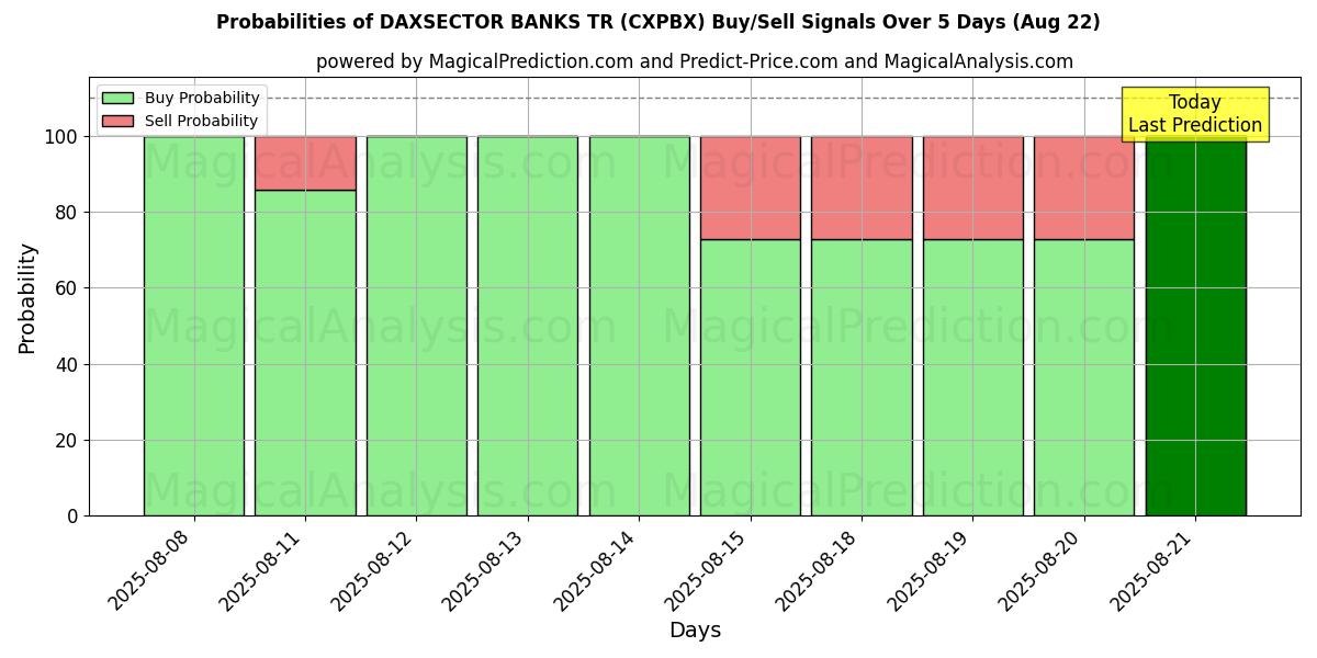 Probabilities of DAXSECTOR BANKS TR (CXPBX) Buy/Sell Signals Using Several AI Models Over 5 Days (22 Aug) 