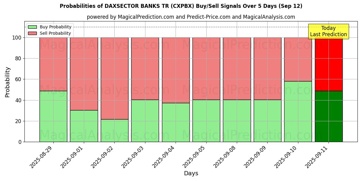 Probabilities of DAXSECTOR BANKALARI TR (CXPBX) Buy/Sell Signals Using Several AI Models Over 5 Days (12 Sep) 