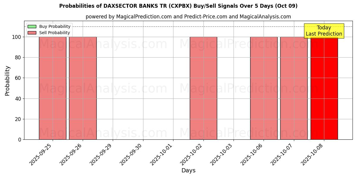 Probabilities of DAXSECTOR BANKS TR (CXPBX) Buy/Sell Signals Using Several AI Models Over 5 Days (09 Oct) 