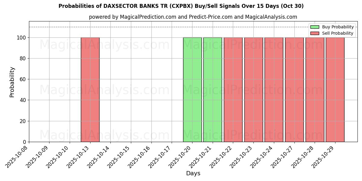Probabilità di segnali di acquisto/vendita DAXSECTOR BANCHE TR (CXPBX) utilizzando diversi modelli IA su 10 giorni (30 Oct) Probabilities of DAXSECTOR BANCHE TR (CXPBX) Buy/Sell Signals Using Several AI Models Over 5 Days (30 Oct)