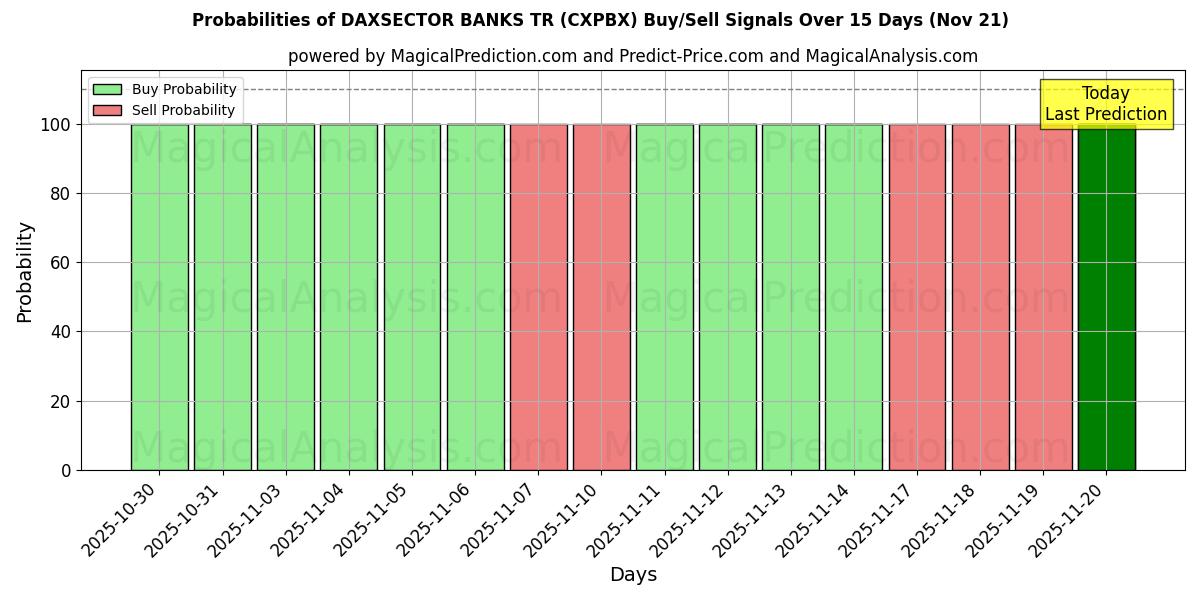 Probabilities of DAXSECTOR BANKS TR (CXPBX) Buy/Sell Signals Using Several AI Models Over 5 Days (21 Nov) 