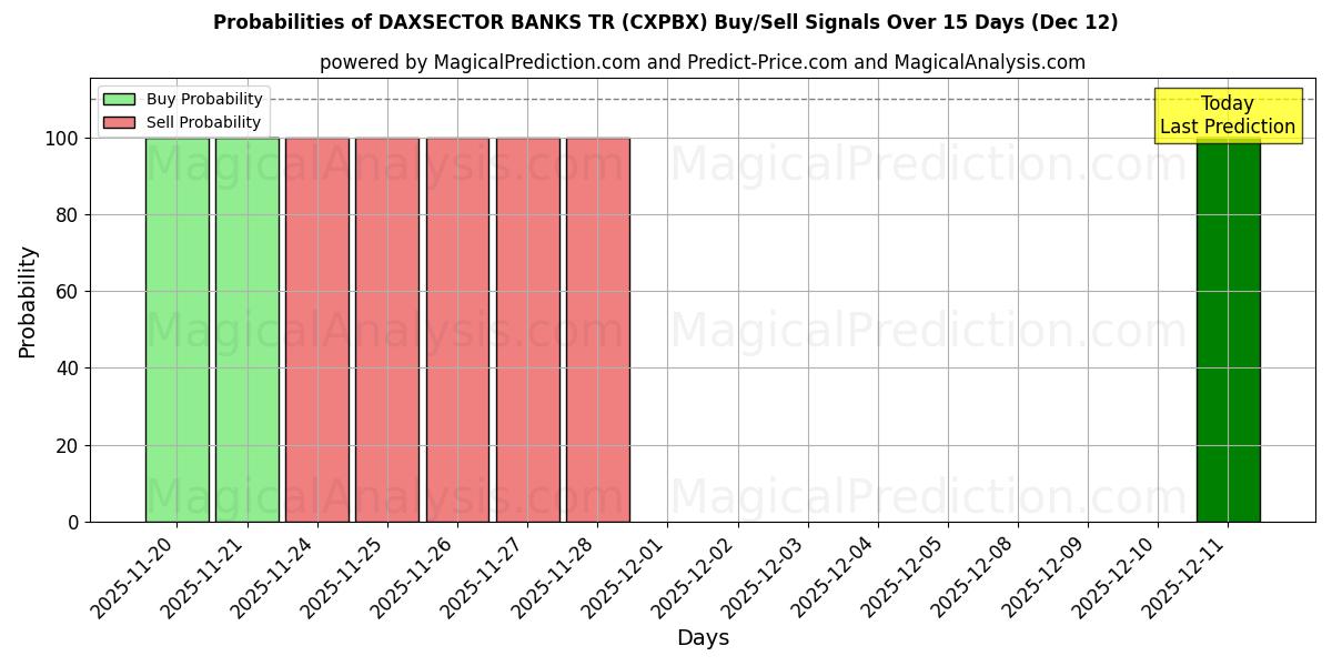 Probabilities of DAXSECTOR BANKS TR (CXPBX) Buy/Sell Signals Using Several AI Models Over 5 Days (12 Dec) 