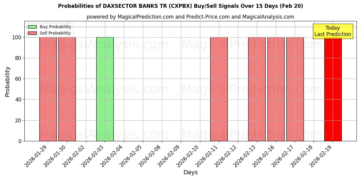 Probabilities of DAXSECTOR BANKS TR (CXPBX) Buy/Sell Signals Using Several AI Models Over 5 Days (20 Feb) 