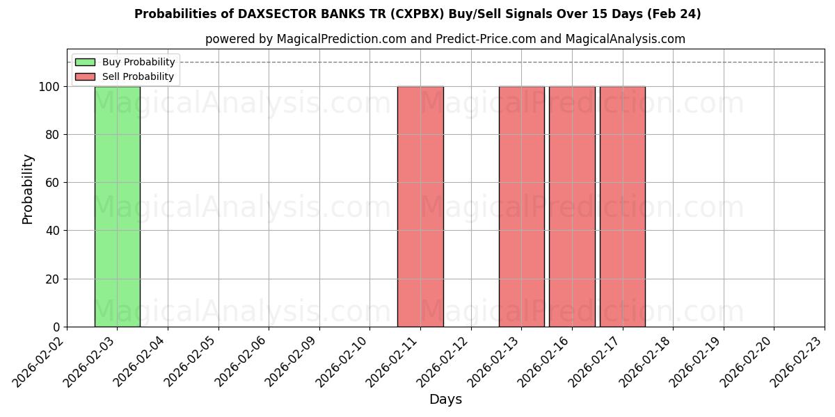 Probabilities of DAXSECTOR BANKS TR (CXPBX) Buy/Sell Signals Using Several AI Models Over 5 Days (24 Feb) 