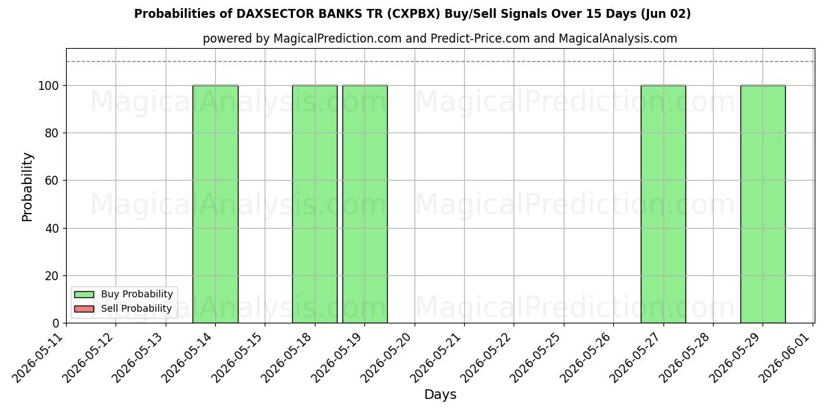 Probabilities of DAXSECTOR BANKS TR (CXPBX) Buy/Sell Signals Using Several AI Models Over 5 Days (02 Jun) 