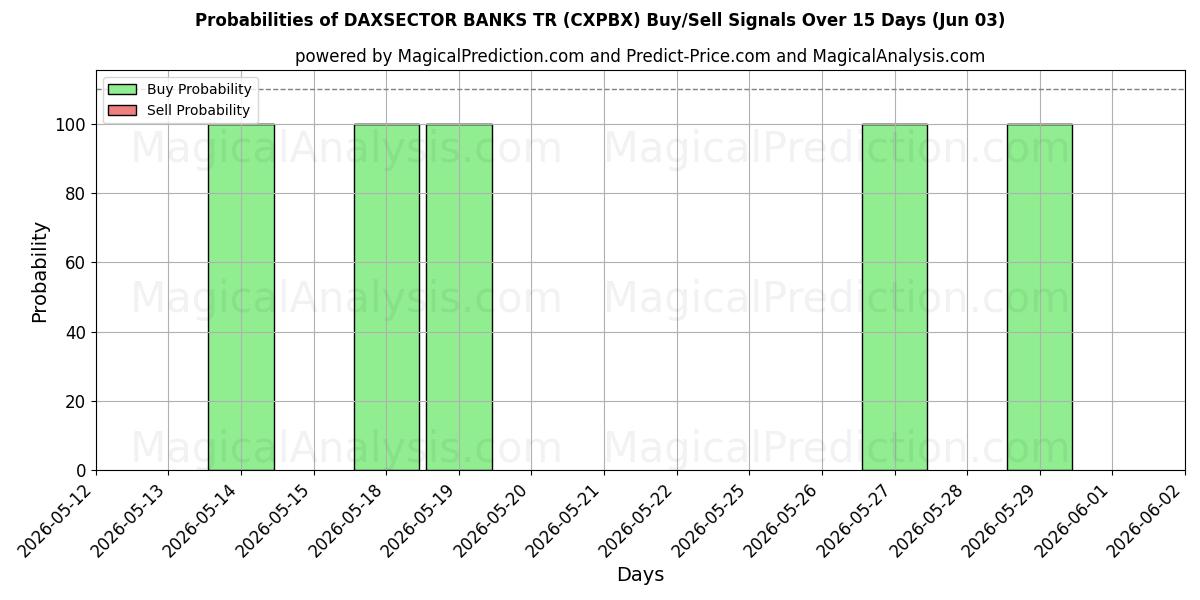 Probabilities of DAXSECTOR BANKS TR (CXPBX) Buy/Sell Signals Using Several AI Models Over 5 Days (03 Jun) 
