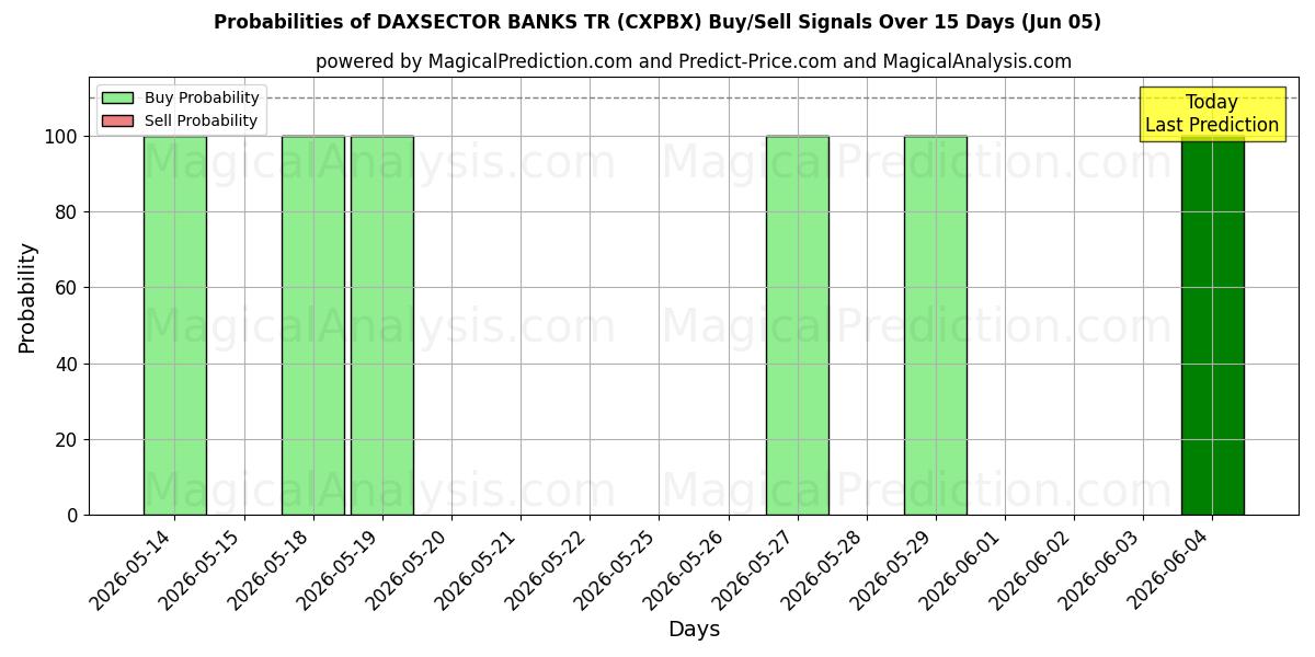 Probabilities of DAXSECTOR BANCHE TR (CXPBX) Buy/Sell Signals Using Several AI Models Over 5 Days (05 Jun) 