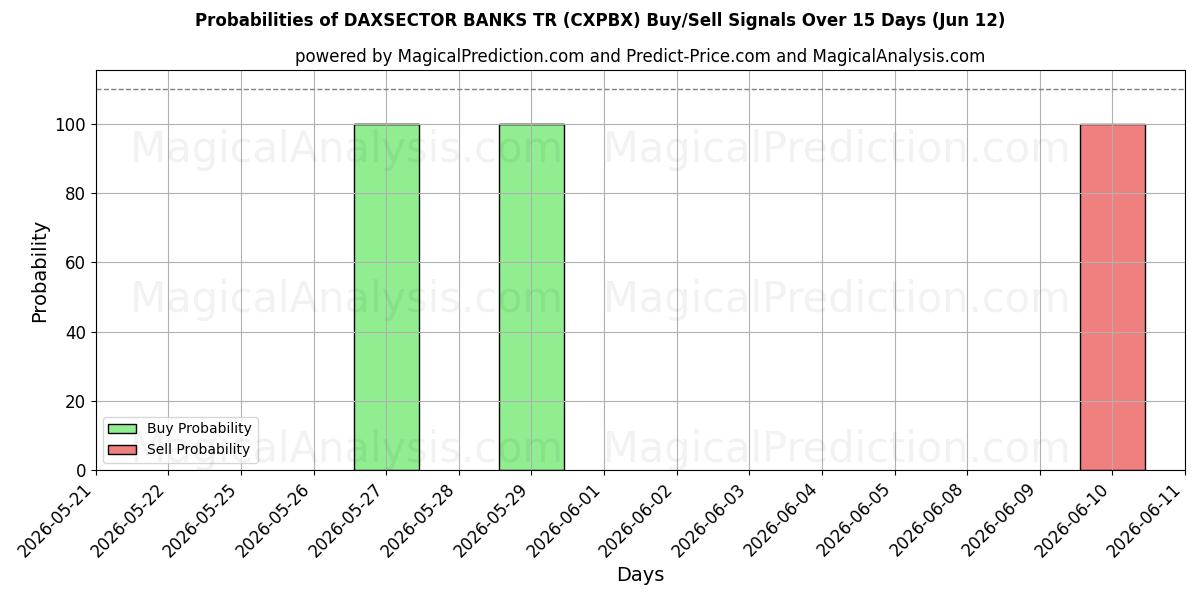 Probabilities of بنوك داكسسيكتور تي آر (CXPBX) Buy/Sell Signals Using Several AI Models Over 5 Days (06 Jun) 