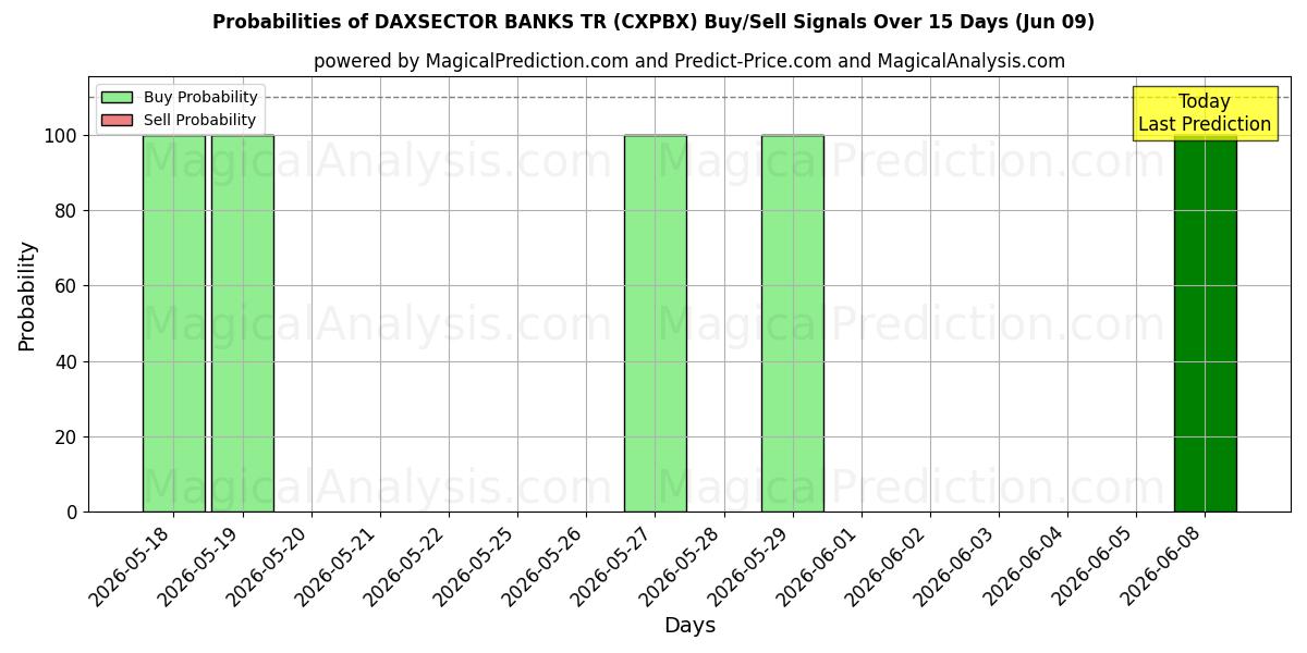 Probabilities of DAXSECTOR BANKS TR (CXPBX) Buy/Sell Signals Using Several AI Models Over 5 Days (09 Jun) 