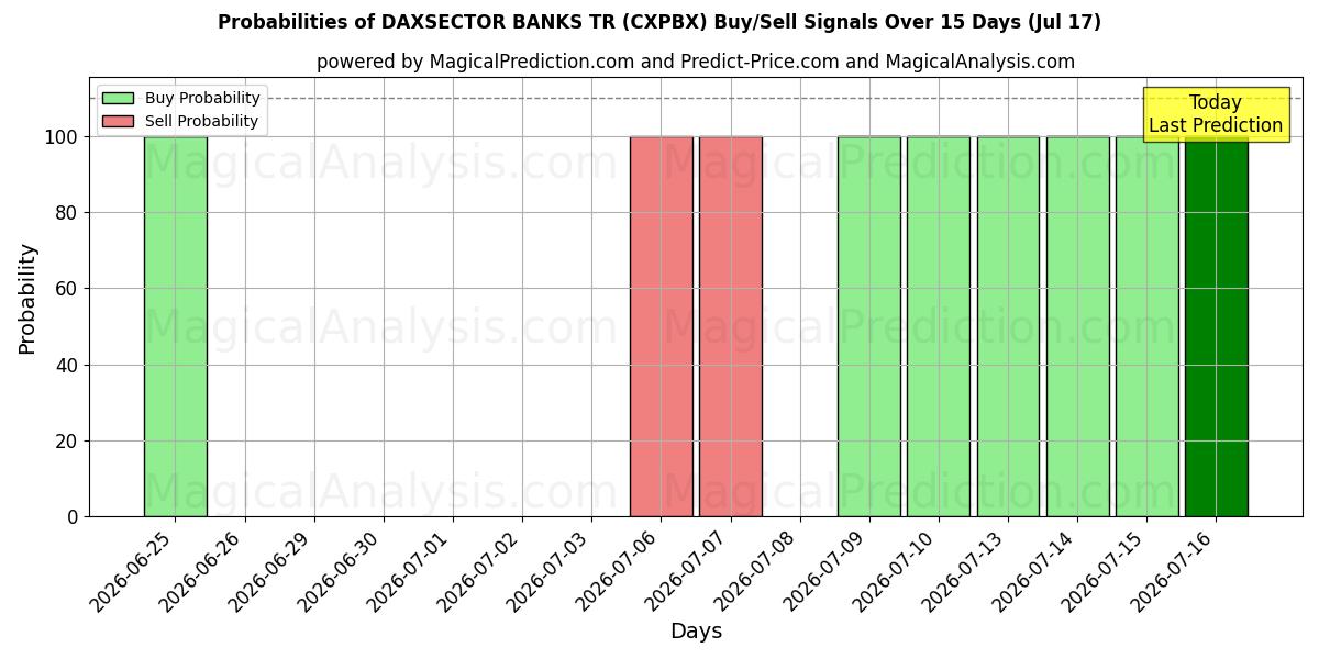 Probabilities of DAXSECTOR BANKS TR (CXPBX) Buy/Sell Signals Using Several AI Models Over 5 Days (17 Jul) 