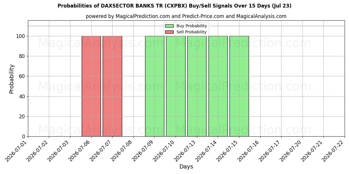 Probabilities of DAXSECTOR BANCHE TR (CXPBX) Buy/Sell Signals Using Several AI Models Over 5 Days (23 Jul) 