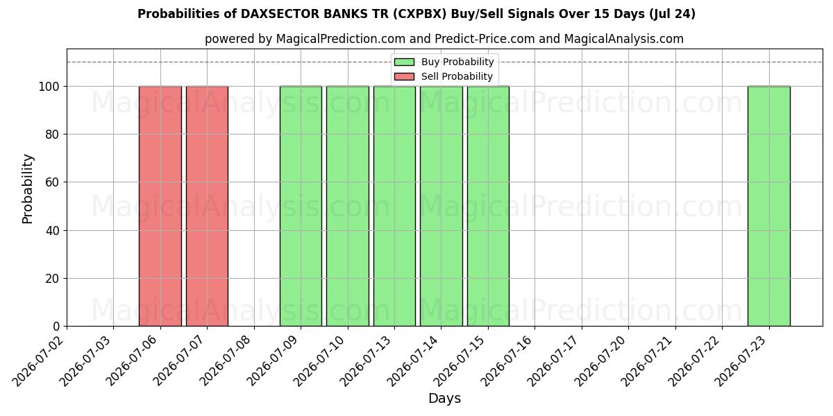 Probabilities of DAXSECTOR BANKALARI TR (CXPBX) Buy/Sell Signals Using Several AI Models Over 5 Days (24 Jul) 