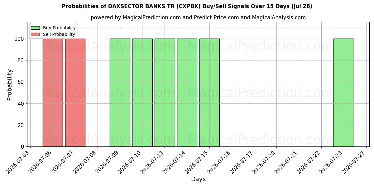 Probabilities of DAXSECTOR 银行 TR (CXPBX) Buy/Sell Signals Using Several AI Models Over 5 Days (28 Jul) 