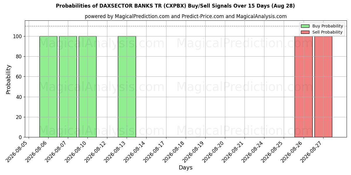 Probabilities of DAXSECTOR BANKS TR (CXPBX) Buy/Sell Signals Using Several AI Models Over 5 Days (28 Aug) 