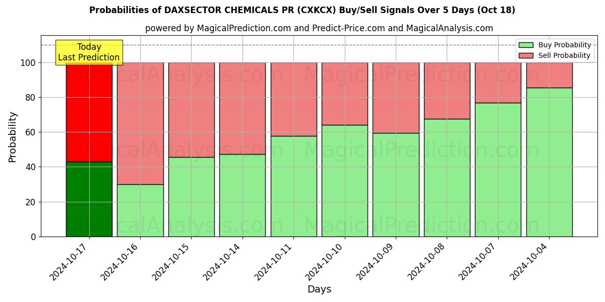 Probabilities of داكسسيكتور للكيماويات العلاقات العامة (CXKCX) Buy/Sell Signals Using Several AI Models Over 5 Days (18 Oct) 