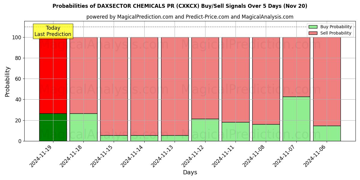 Probabilities of DAXSECTOR CHEMICALS PR (CXKCX) Buy/Sell Signals Using Several AI Models Over 5 Days (20 Nov) 