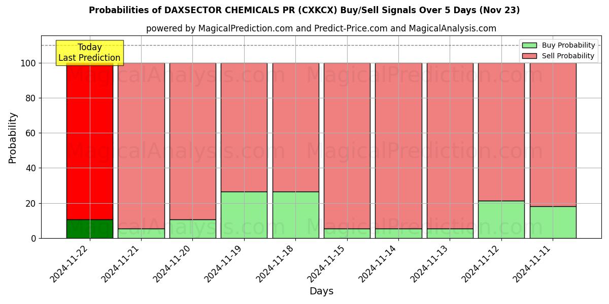 Probabilities of DAXSECTOR QUÍMICA PR (CXKCX) Buy/Sell Signals Using Several AI Models Over 5 Days (21 Nov) 