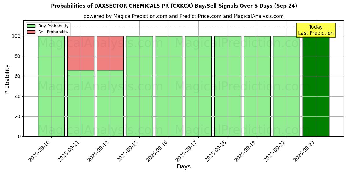 Probabilities of DAXSECTOR CHEMICALS PR (CXKCX) Buy/Sell Signals Using Several AI Models Over 5 Days (24 Sep) 