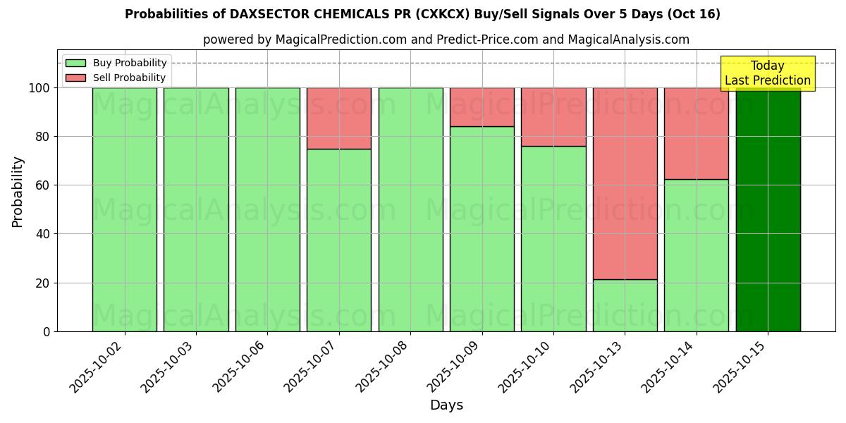 Probabilities of DAXSECTOR CHEMICALS PR (CXKCX) Buy/Sell Signals Using Several AI Models Over 10 Days (16 Oct) Probabilities of DAXSECTOR CHEMICALS PR (CXKCX) Buy/Sell Signals Using Several AI Models Over 5 Days (16 Oct)