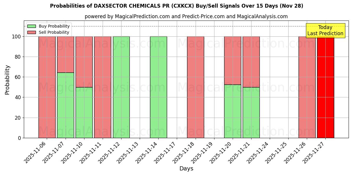 Probabilities of DAXSECTOR CHEMICALS PR (CXKCX) Buy/Sell Signals Using Several AI Models Over 5 Days (28 Nov) 