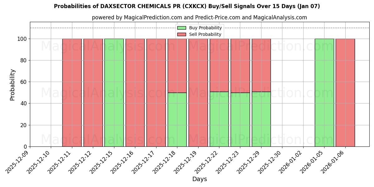 Probabilities of DAXSECTOR CHEMICALS PR (CXKCX) Buy/Sell Signals Using Several AI Models Over 5 Days (07 Jan) 