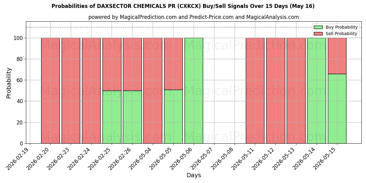 Probabilities of DAXSECTOR QUÍMICOS PR (CXKCX) Buy/Sell Signals Using Several AI Models Over 5 Days (07 May) 