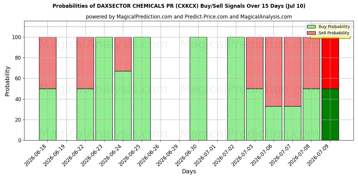 Probabilities of DAXSECTOR 화학물질 홍보 (CXKCX) Buy/Sell Signals Using Several AI Models Over 5 Days (10 Jul) 