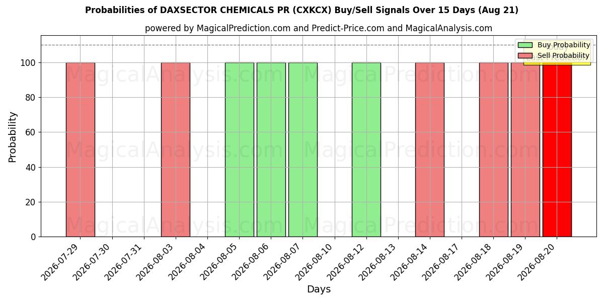 Probabilities of DAXSECTOR CHEMICALS PR (CXKCX) Buy/Sell Signals Using Several AI Models Over 5 Days (21 Aug) 