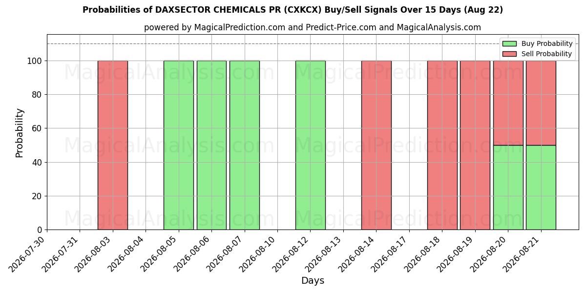 Probabilities of DAXSECTOR KİMYA PR (CXKCX) Buy/Sell Signals Using Several AI Models Over 5 Days (22 Aug) 