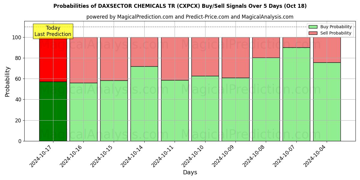 Probabilities of DAXSECTOR CHEMICALS TR (CXPCX) Buy/Sell Signals Using Several AI Models Over 5 Days (18 Oct) 