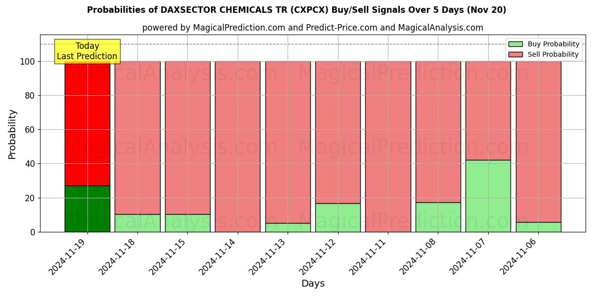 Probabilities of DAXSECTOR CHEMICALS TR (CXPCX) Buy/Sell Signals Using Several AI Models Over 5 Days (20 Nov) 